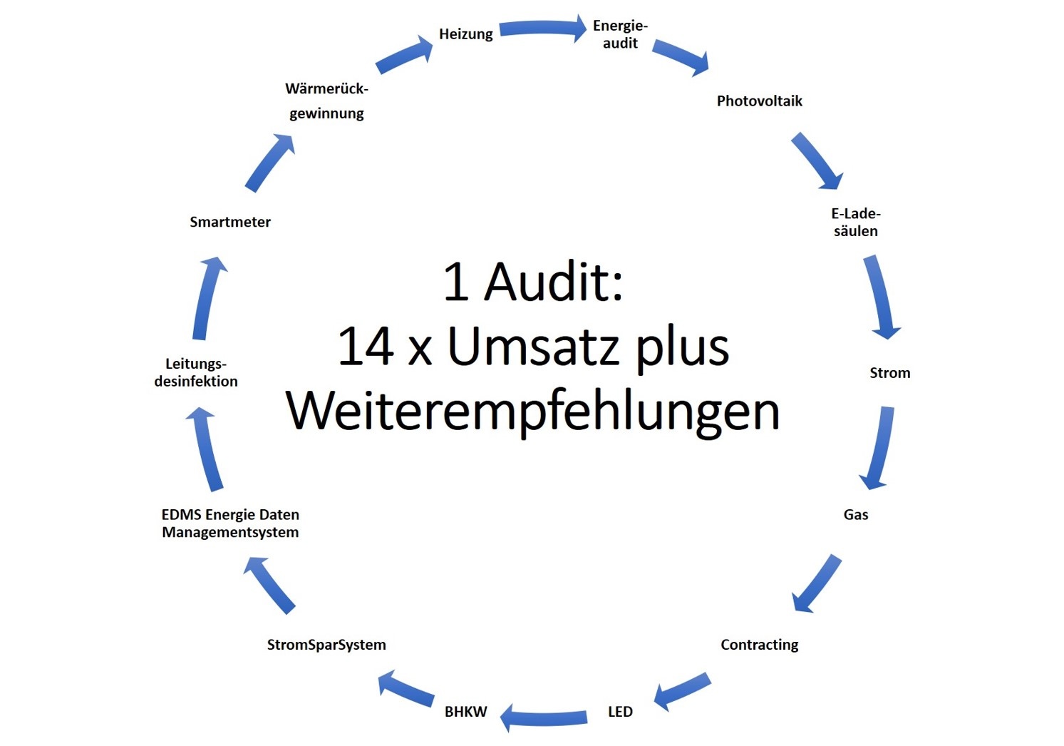 BAFA Audit nur Gewerbe, KMU, Landwirtschaft u.a. post thumbnail